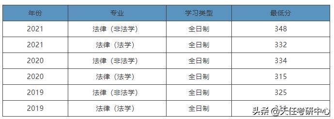 云南法律硕士报考条件,云南大学法律硕士压分