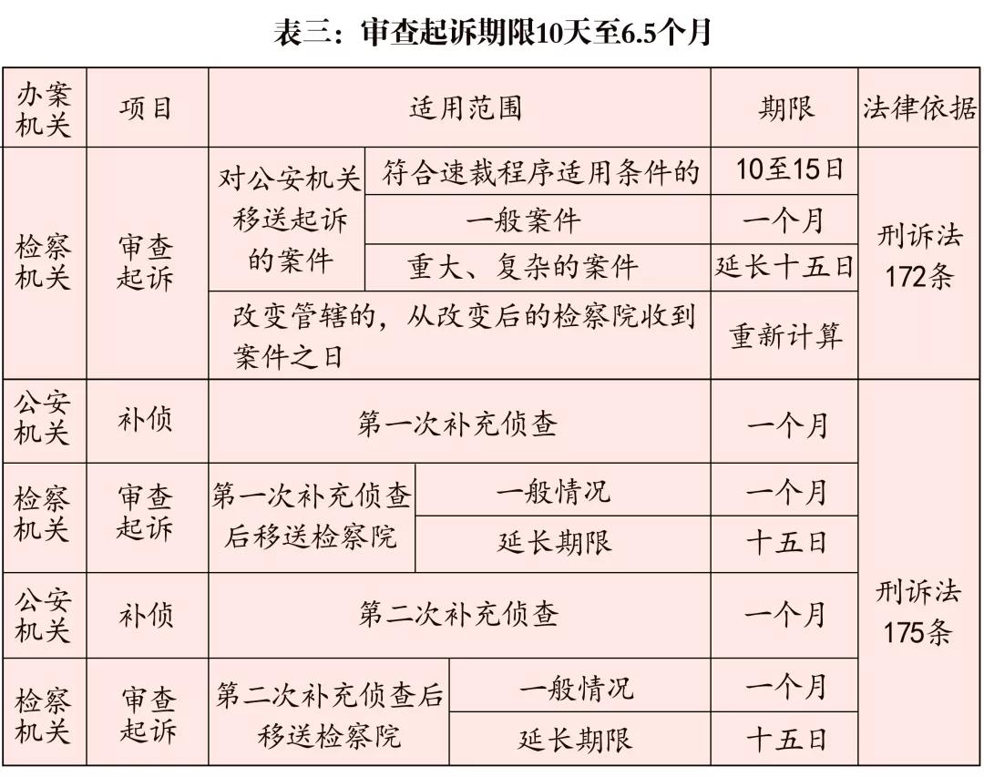 检察院办案期限一览表,检察机关办理刑事案件的期限