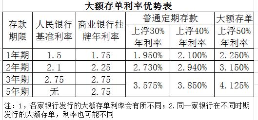 大额存单买不到怎么办,大额存单买不了是怎么回事