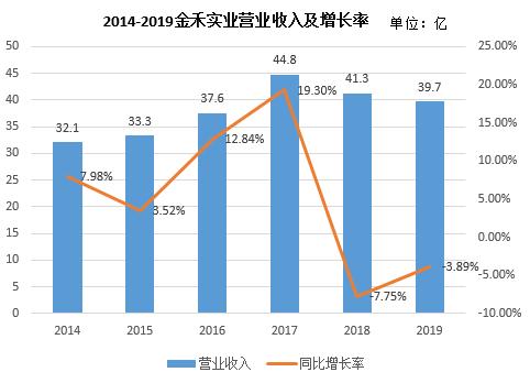 金禾实业工作,金禾实业经营模式