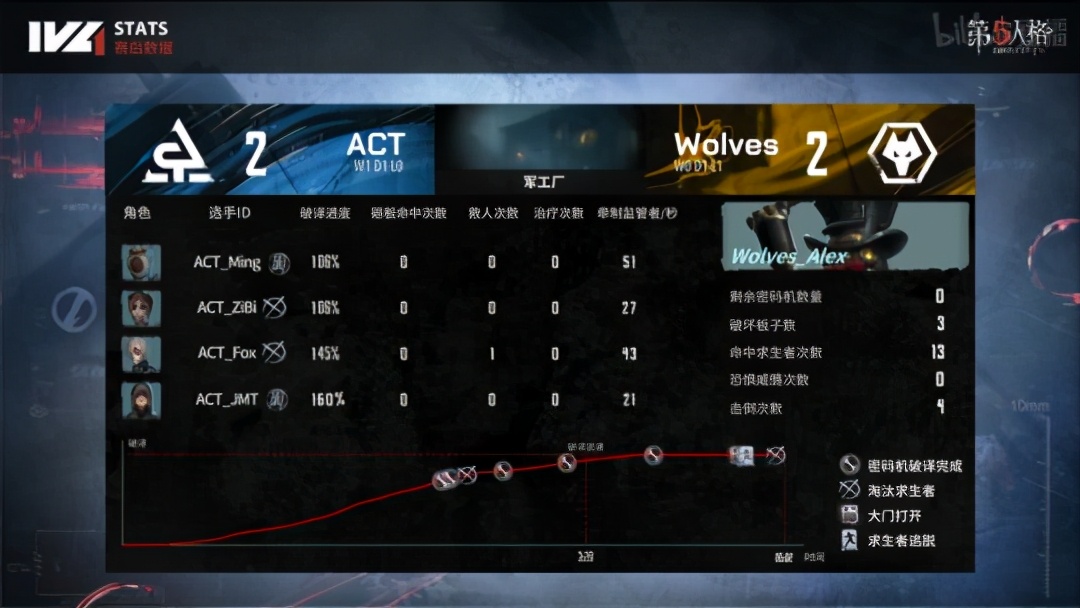 第五人格ivl比分,第五人格ivl职业联赛求生者出场率