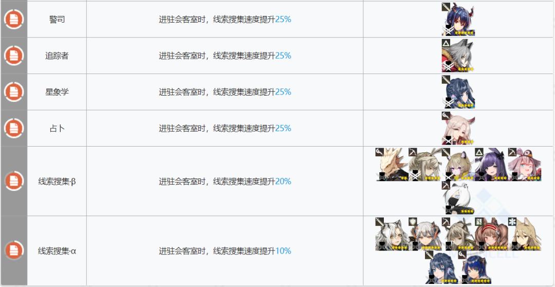 明日方舟所有干员基建技能大全,明日方舟基建5.0攻略规划