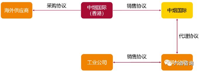 中烟国际：中国*草烟**总公司独家经营权造就*草烟**制品进出口龙头