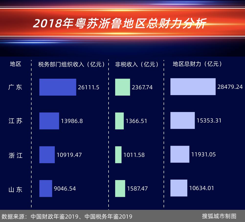 三大经济强省广东江苏山东,粤苏闽浙民富排行榜
