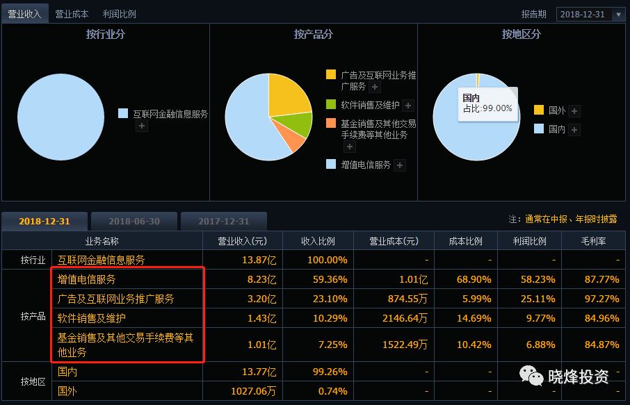 金融和互联网金融,同花顺和东方财富哪个网络比较好
