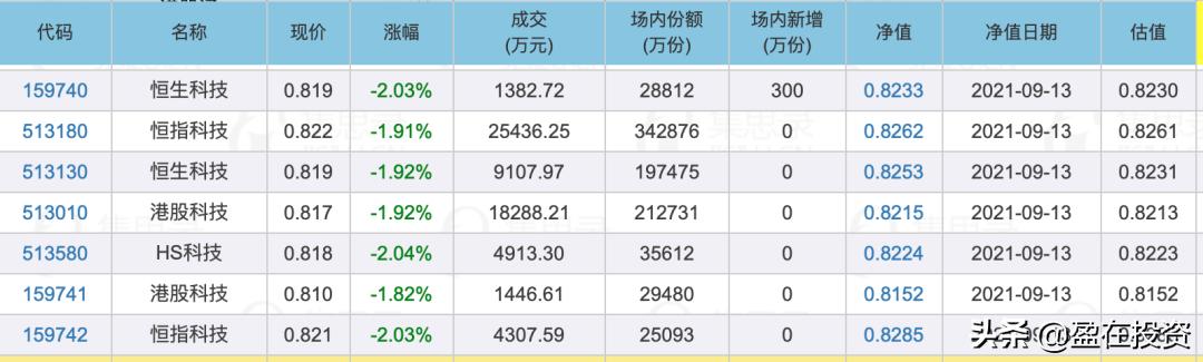 恒生科技etf基金配售多少,恒生科技etf基金可以t+0买卖吗