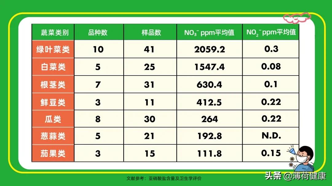 隔夜菜亚硝酸盐怎么去除,烹饪后的隔夜饭亚硝酸盐含量高吗