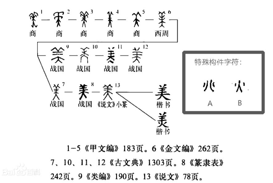 美字的本意是什么，甲骨文揭开秘密，根本不是羊大为美
