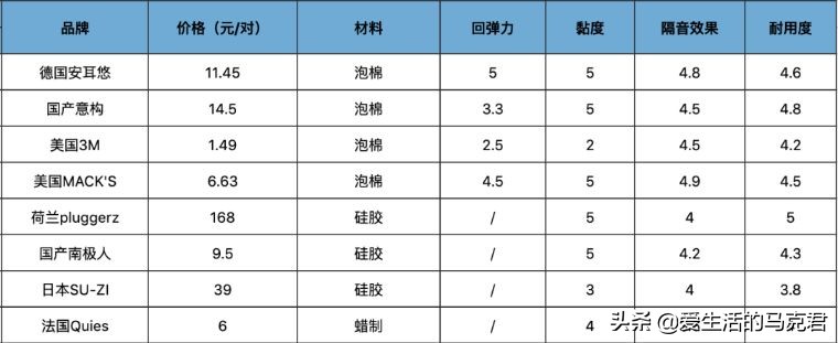 目前市面上最好的隔音耳塞测评,耳塞80%隔音超静音
