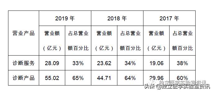 迪安集团19年营收,迪安诊断2023年业绩