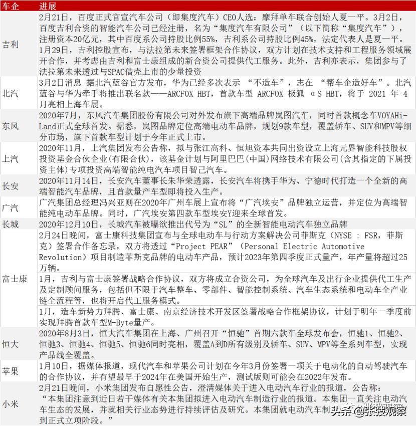 新势力造车一览表,新势力造车节奏