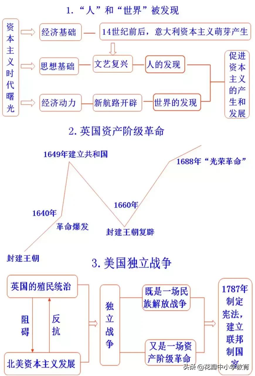 初中历史知识点思维导图,初中历史重点必背思维导图