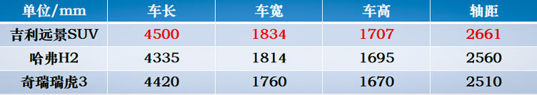 吉利七座suv瑞虎,吉利7座suv1.5t豪越可以入手吗