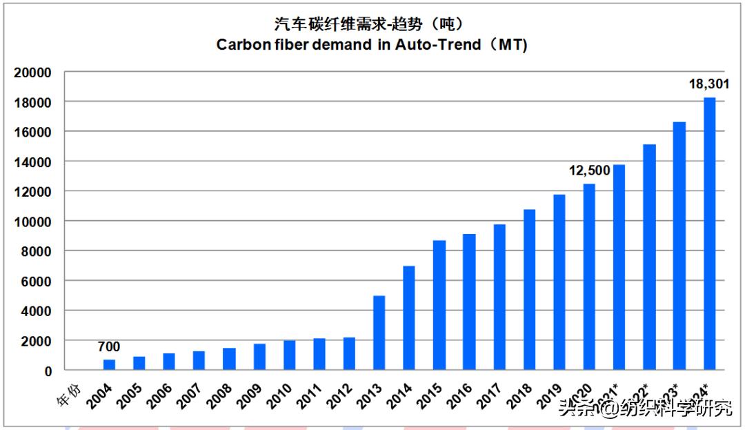 全球碳纤维市场分析,2024年碳纤维材料行业困难