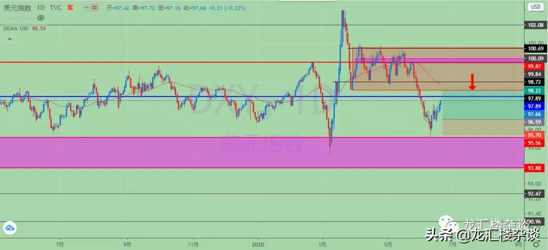 美元开始下跌了吗,美元从月度低点反弹