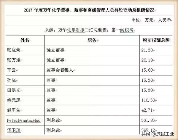 化工企业薪资为啥这么高,化工行业工资最高的企业