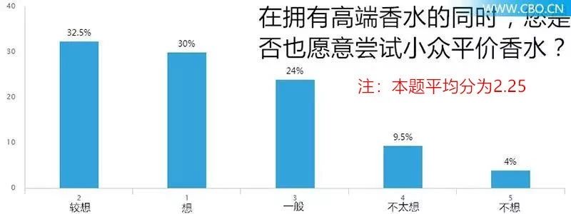 对200位90后进行香水大调查,我们发现了什么?