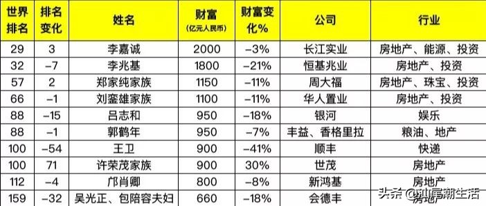 19年富豪榜广东有几个,广东地区富豪排名一览表
