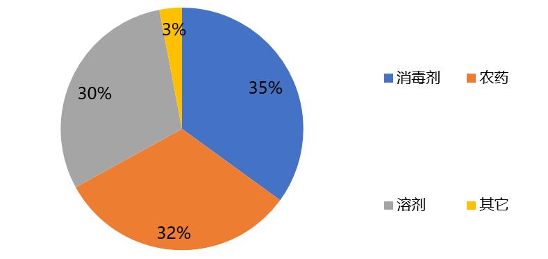 老杨看市场：*酮丙**和他的下游