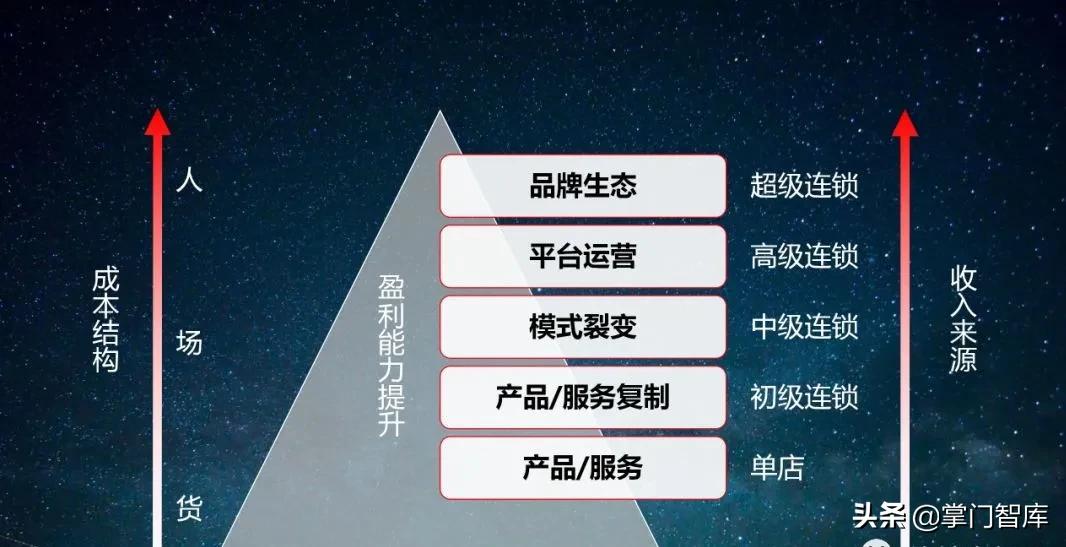 做连锁用什么方式做比较好,要达到怎样的标准才能做连锁