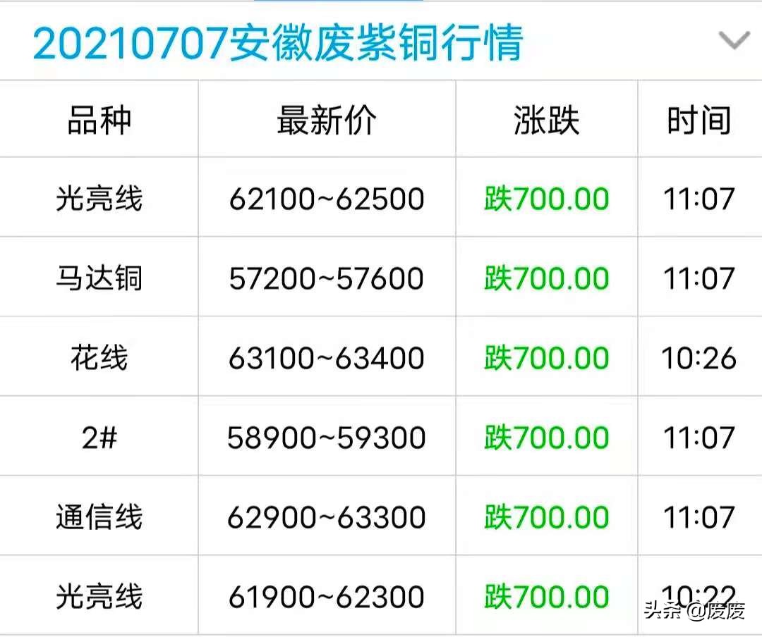 今天废铜价格最新行情长江废铜网,废铜价格最新行情今天的废铜价格