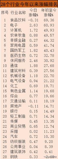 今年最赚钱的5只基金,今年最赚钱的50只股票