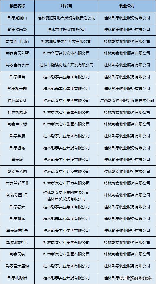 彰泰滟澜山的开发商为什么不是彰泰？原来很多桂林人误解了
