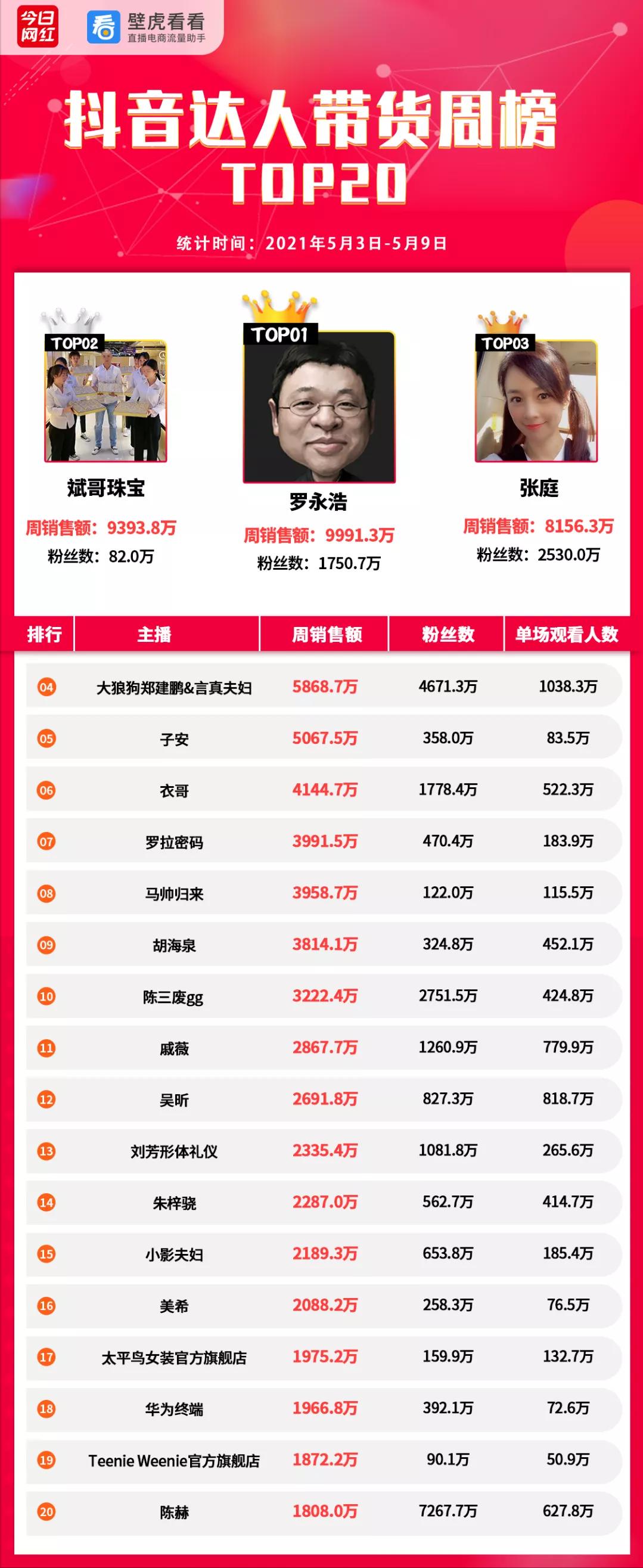 周榜带货榜,抖音带货周榜月榜日榜在哪里看