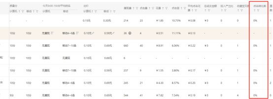 直通车花费高成交率低怎么搞,直通车转化率差怎样提升