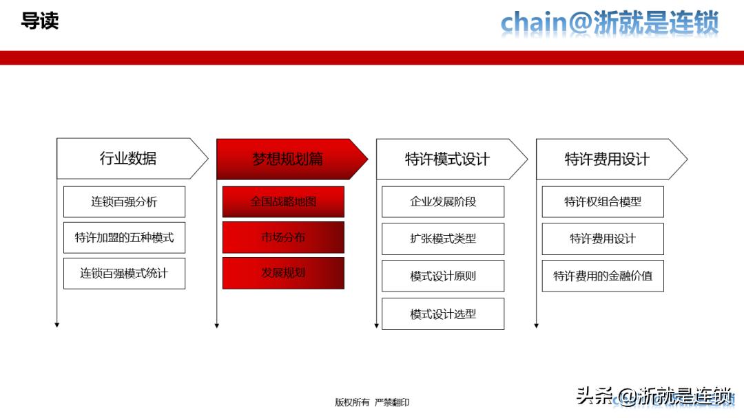 四步教您打造连锁招商体系,连锁商业模式与选型