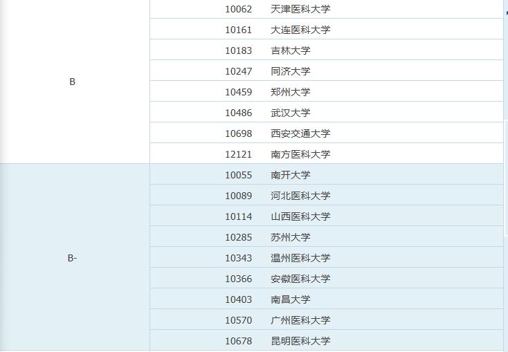临床医学:最好的59所大学,分9档!看好蚌医,出了4名院士