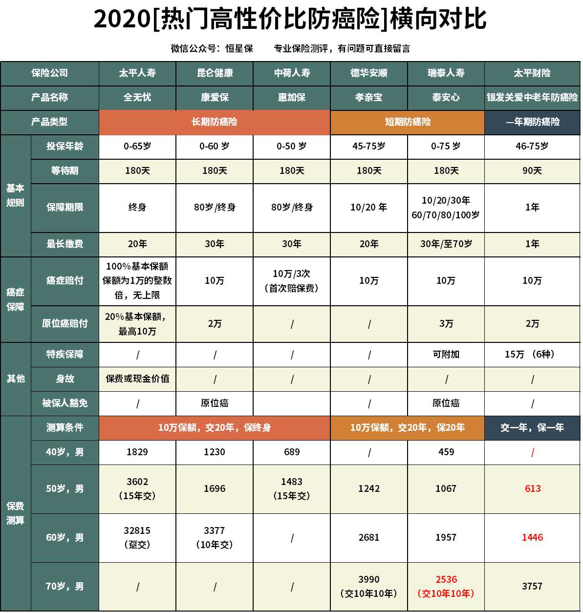 太平全无忧防癌险每年多少保费,全无忧终身防癌疾病保险
