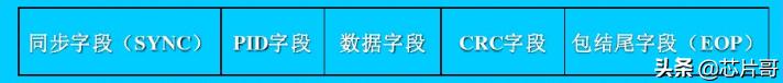 常用通信总线总结,常用总线技术及应用