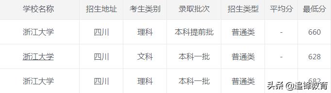浙江大学2020年录取分数线,2021浙江大学录取分数线一览表