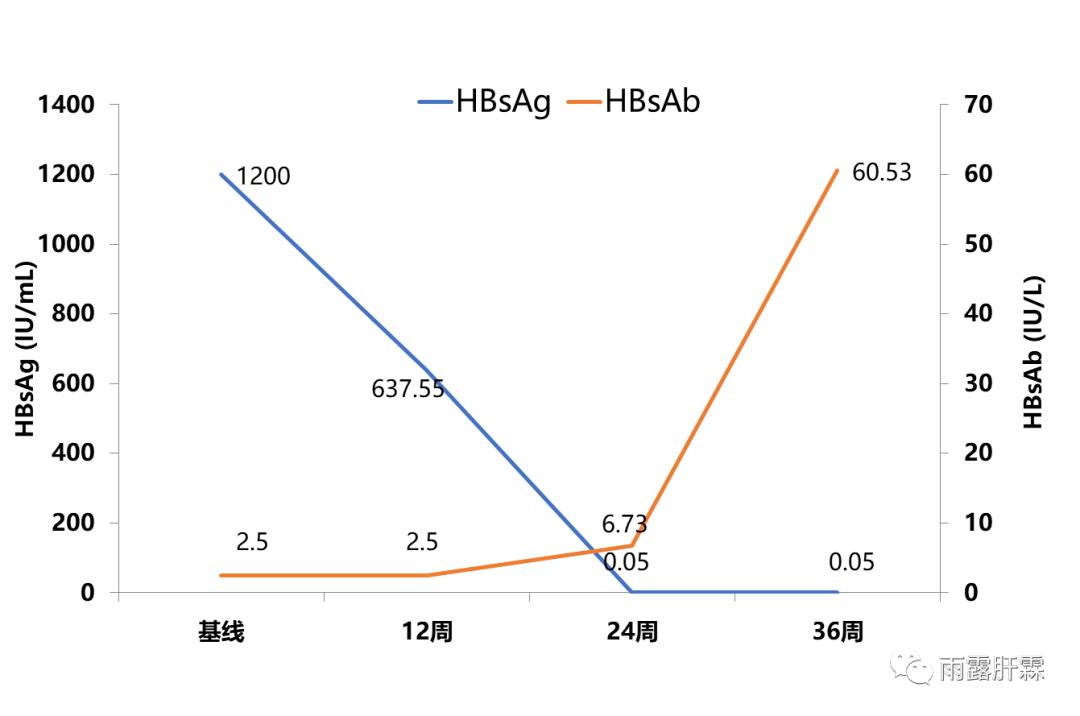 高病毒乙肝,慢性乙肝患者病毒载量