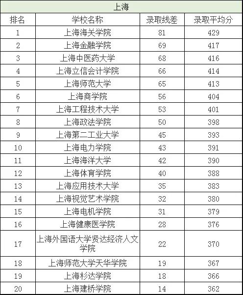 二本分数线有哪些好大学,二本分数线最低的几所大学