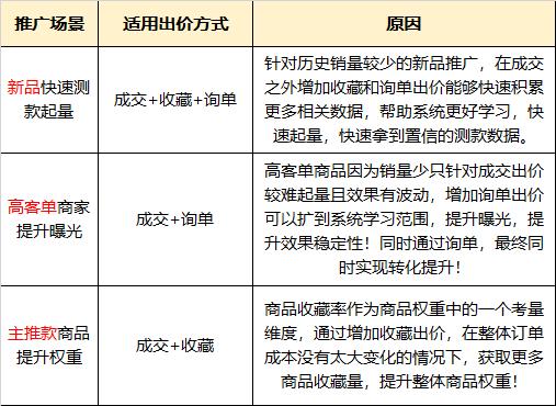 拼多多场景店铺推广ocpx该怎么调,拼多多ocpx推广怎么设置成交出价