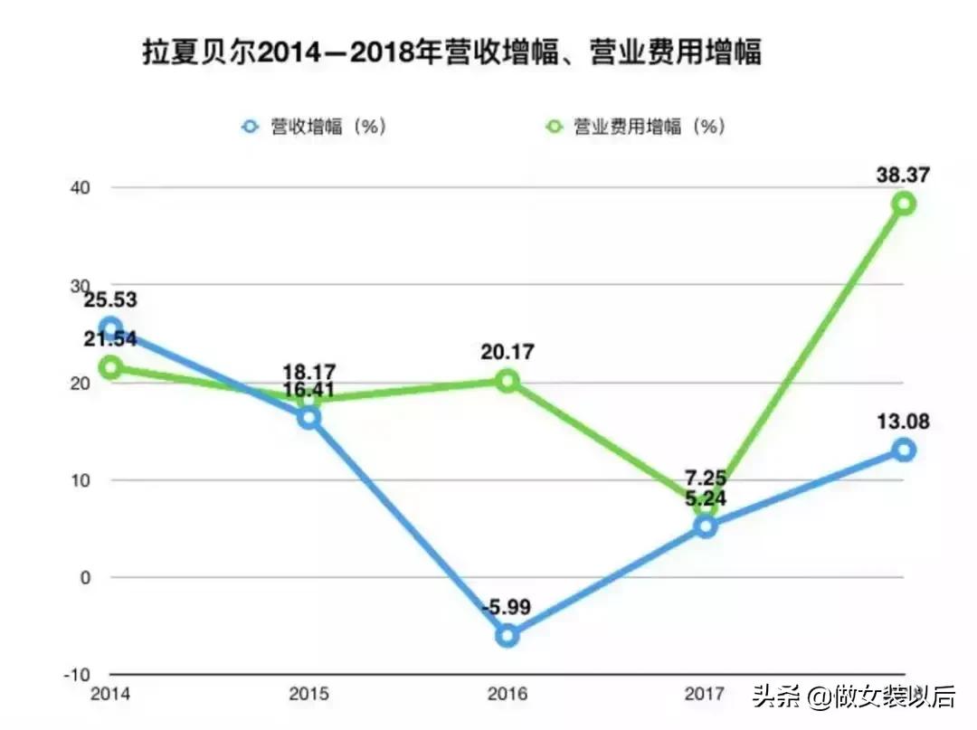 拉夏贝尔现状,拉夏贝尔到底好不好
