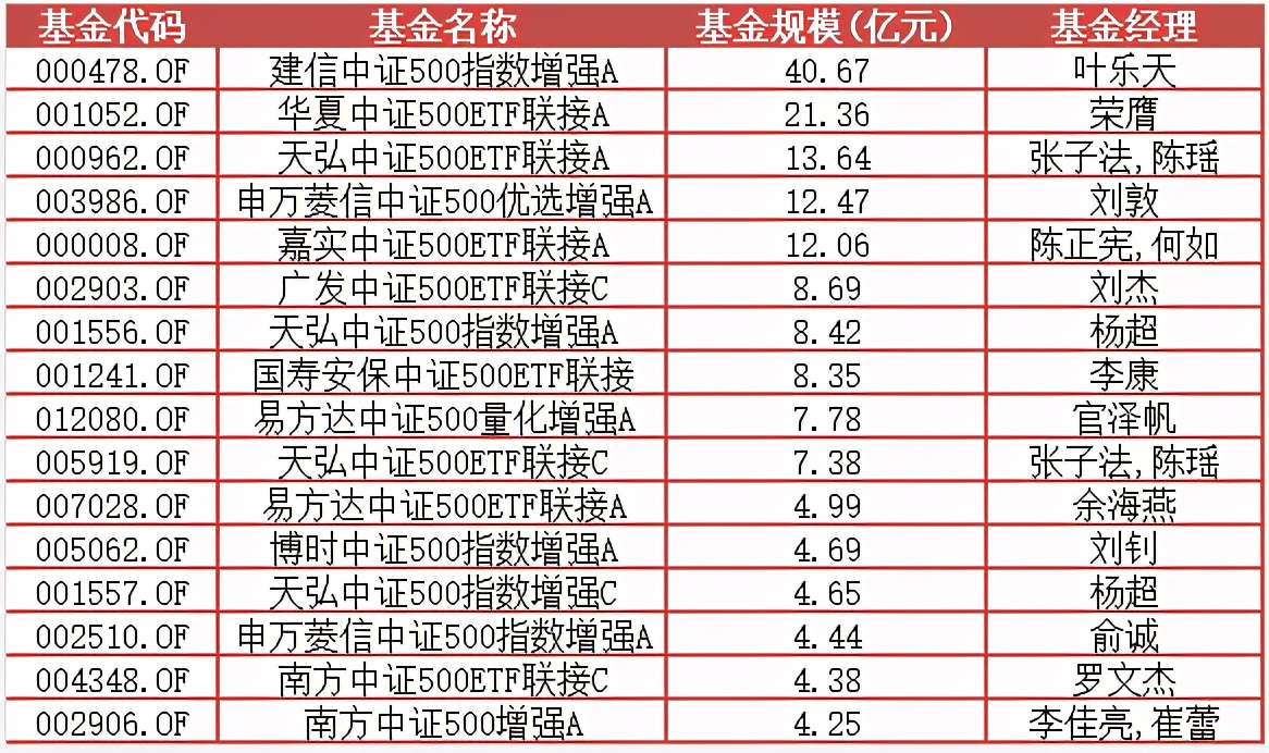 最近中证500为什么一直跌,近三个月跌了30%的基金