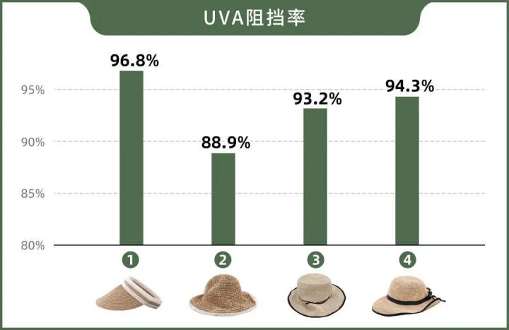 几十块钱没有什么好的防晒,几十块的防晒有效果吗