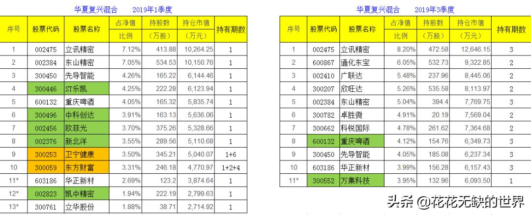 华夏复兴基金000031持仓,华夏复兴混合基金000031服务电话