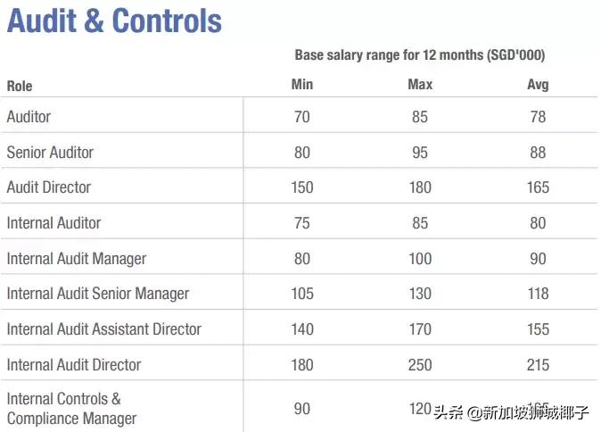 新加坡十大薪资较高的行业,新加坡职位收入前十