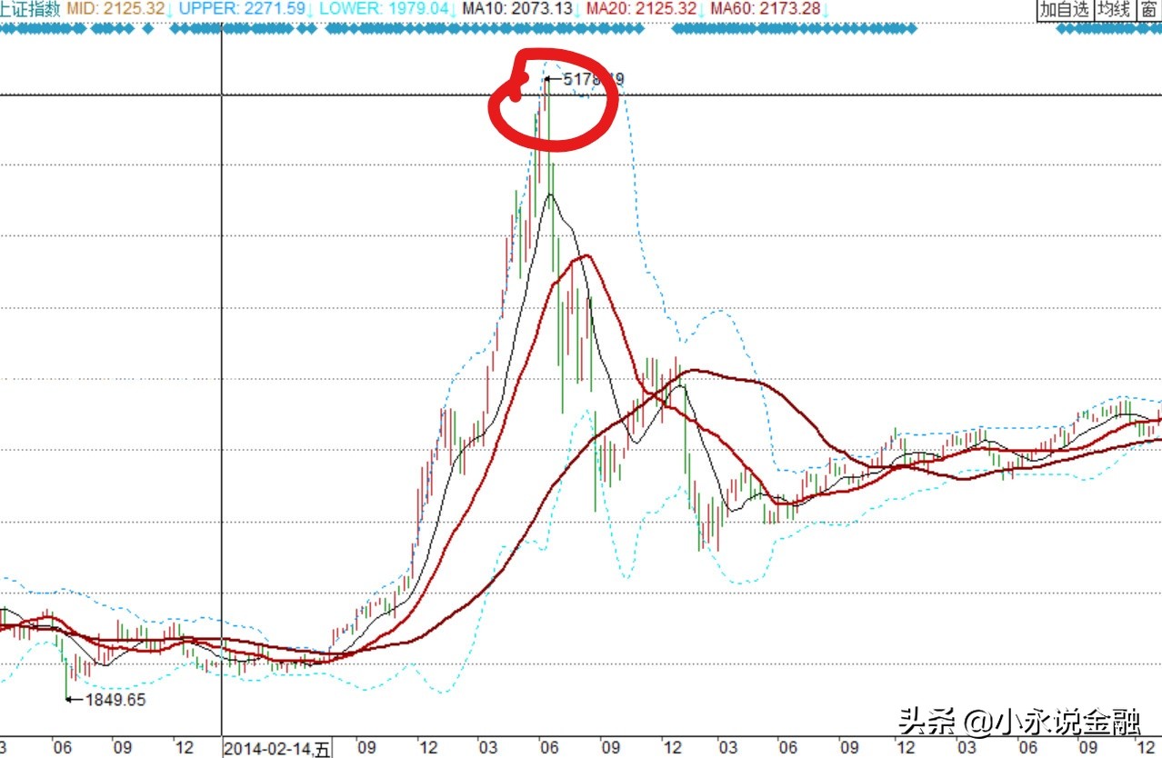 说说基金定投一个简单的赚钱方法,基金定投收益20%
