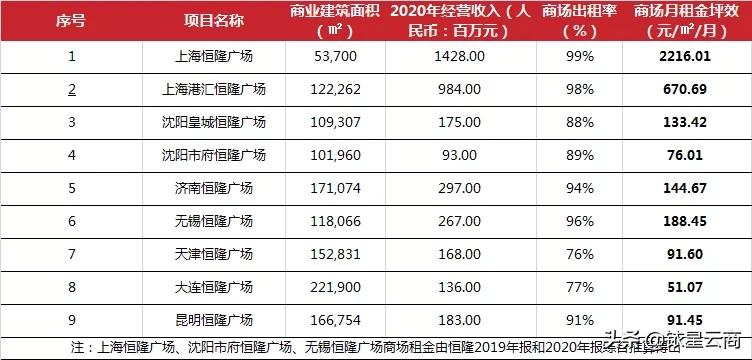 商业地产坪效,商业地产公司2020