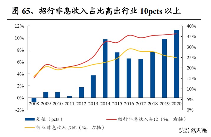 招商银行财富,招商银行2021年盈利能力分析
