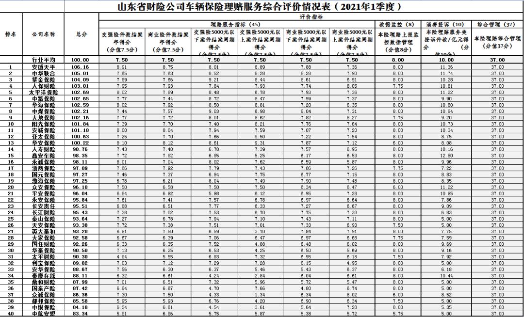 山东车险质量排名,车险理赔率最高的是哪家