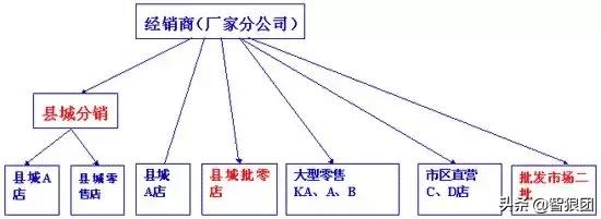 二批商做大，恶意砸价，八*法大**则掌控二批商！！！