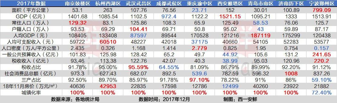 西安市中心城区雁塔区,西部城市雁塔区排名