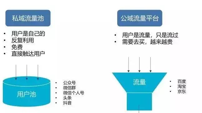 私域流量如何破冰,私域流量详细教程