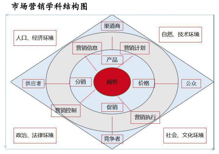 市场营销1-42节课程,市场营销1+x考什么